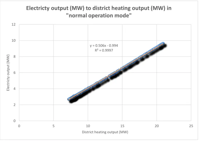 Figure 8: Electricity output (MW) to district heating demand (MW) in normal operation mode 