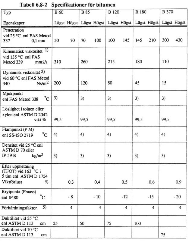 Tabell 6.8-2 Specifikationer för bitumen