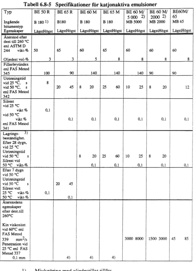 Tabell 6.8-5 Specifikationer för katjonaktiva emulsioner