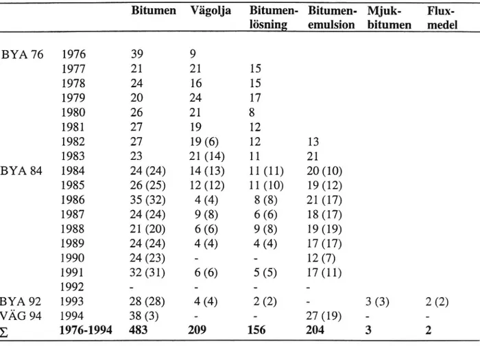 Tabell 1 Kvalitetsuppföljning av bituminösa bindemedel under 1976 - 1994