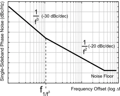 Figure 2.10: Conceptual view of single-sideband phase noise.