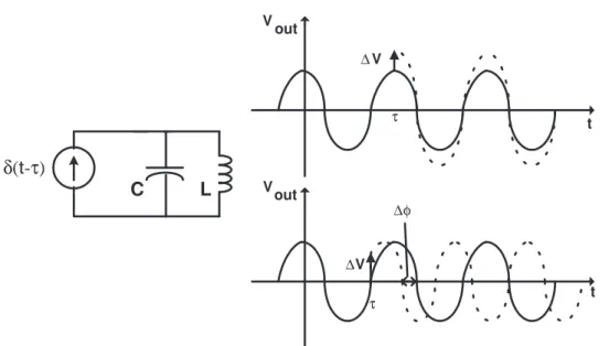 Figure 2.11: Impulse response of an isolated LC-tank.