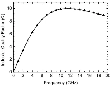 Figure 3.1: Simulated Q for a circular 0.45nH on-chip inductor in a 0.18µm CMOS process.