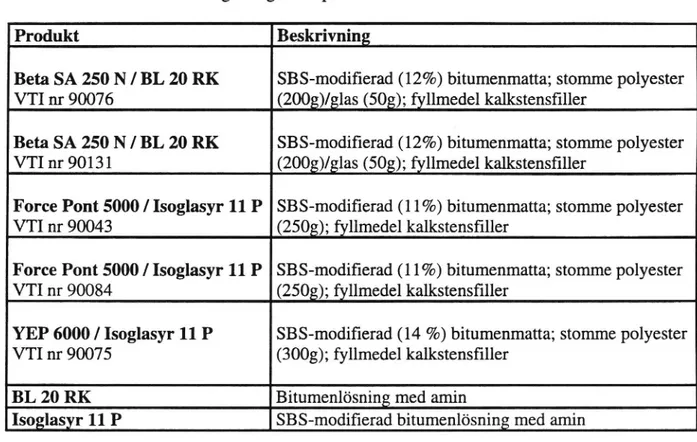 Tabell 1: I undersökningen ingående produkter