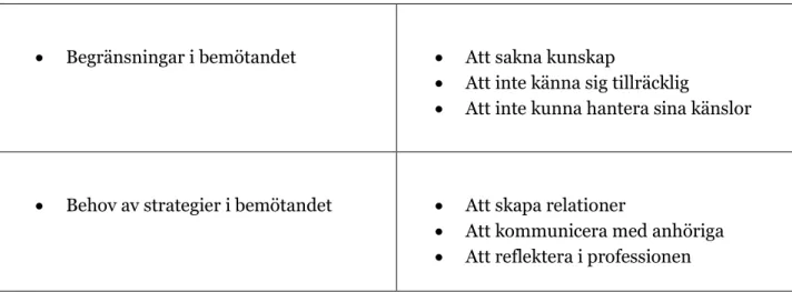 Tabell 2. Översikt över tema och subtema 