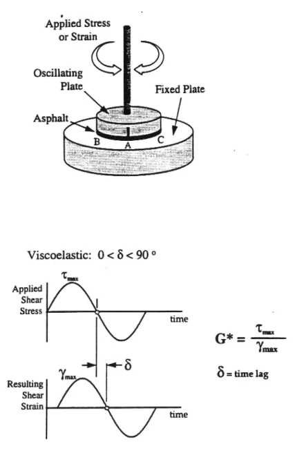 Figur 3 Applied Stressor Strain ;of_ :1) sz..xvr6*3&#34;7,.io.Å..&lt;s.1 Fixed Plate      OscillatingPlateAsphaltViscoelastic: 0 &lt; 5 &lt; 90 °Applied'CmShcarIStress 'Ymax