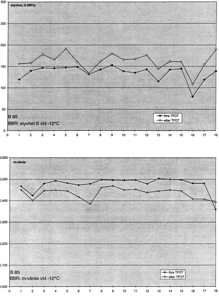 Figur 10 BBR-lågtemperaturprovning vid -12°C. Bitumcn B 85, kvalitetskontroll 1993