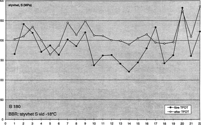 Figur 11 BBR-lågtemperaturprovning vid -18°C. Bitumen B 180, kvalitetskontroll 1993