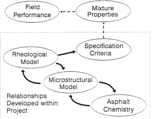 Figur 1 Samband mellan egenskaper på vägen, reologisk modell, mikrostrukturmodell och bitumenkemi (Ref