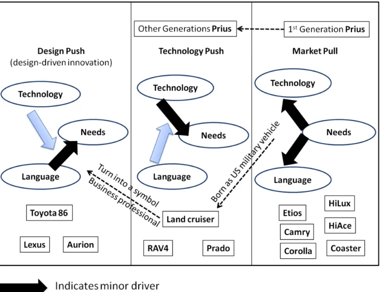 Figure 2: Different modes of innovation strategy for Toyota brands and models considering knowledge drivers