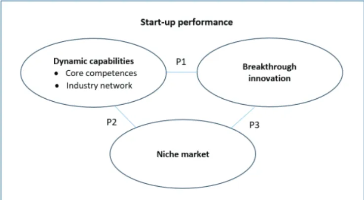 Figure 2: Proposed model for linkages between factors influencing startup  performance in niche market
