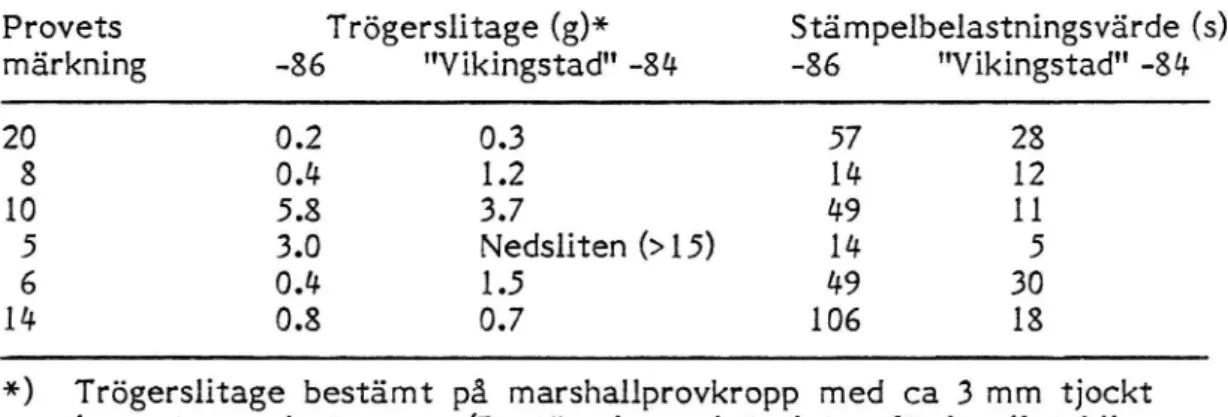 Tabell 6 Trögerslitage och stämpelbelastningsvärde. En jämförelse mellan 1983 och 1986 års produktioner av undersökta  mas-sor.