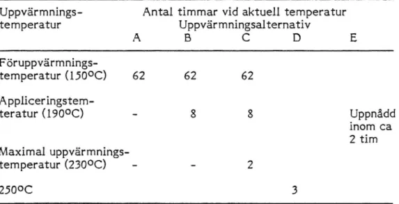 Tabell 3 Uppvärmningsförfarande på laboratoriet.