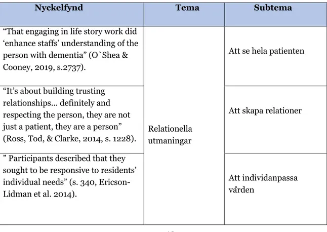 Tabell 1: Exempel på nyckelfynd, tema och subtema  