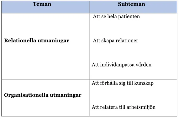 Tabell 2: Teman och subteman                                              