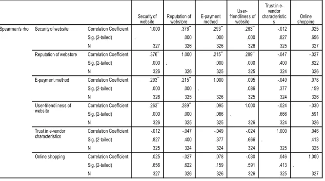 Table 3: Gender distribution of participants in the survey 