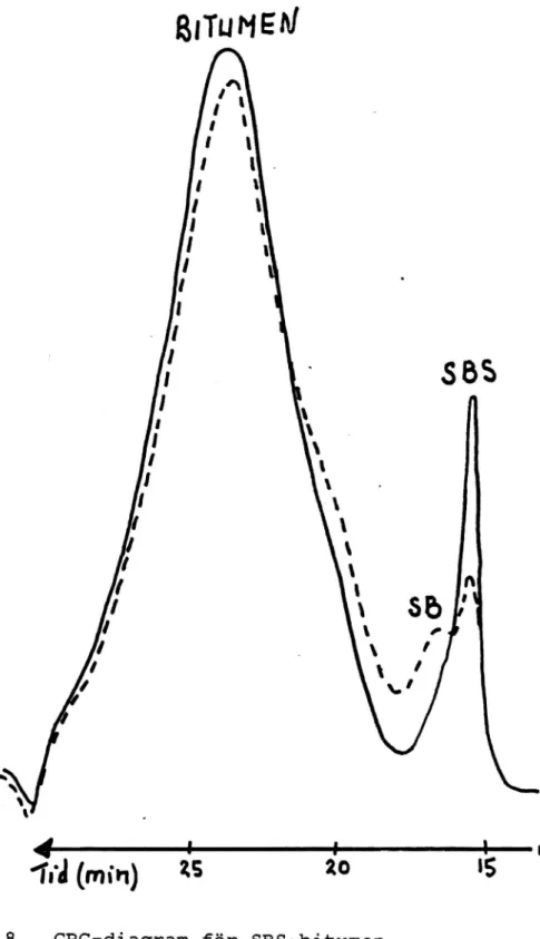 Figur 8. GPC-diagram för SBS-bitumen ej åldrat prov