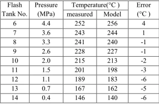 Table 11: Comparison between the model and measured values   of flash tanks temperatures using water as input stream Flash 