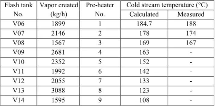 Table 13: Flash tanks created vapor mass and cold streams temperature of the pre-heaters   Flash tank 