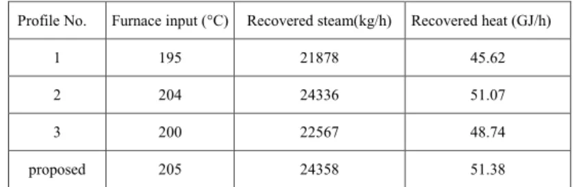 Table 15: Effect of various pressure profiles on the furnace input temperature, recovered steam and heat    Profile No