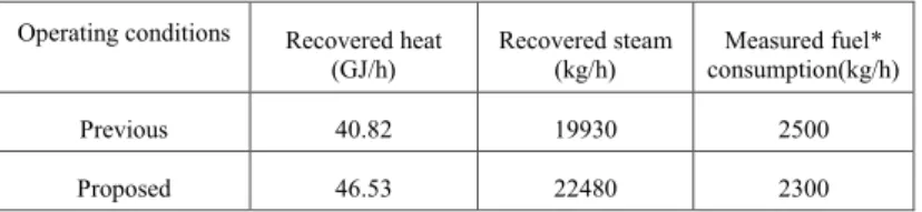 Table 17: Influence of utilization V16 generated vapor in the digestion until    Operating conditions  Recovered heat 