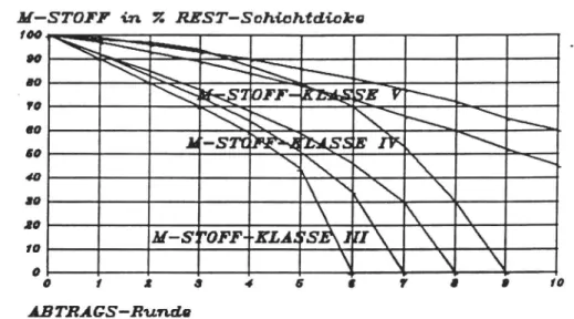 Figur 4 Laboratorieprovning jämfört med fältprovning.
