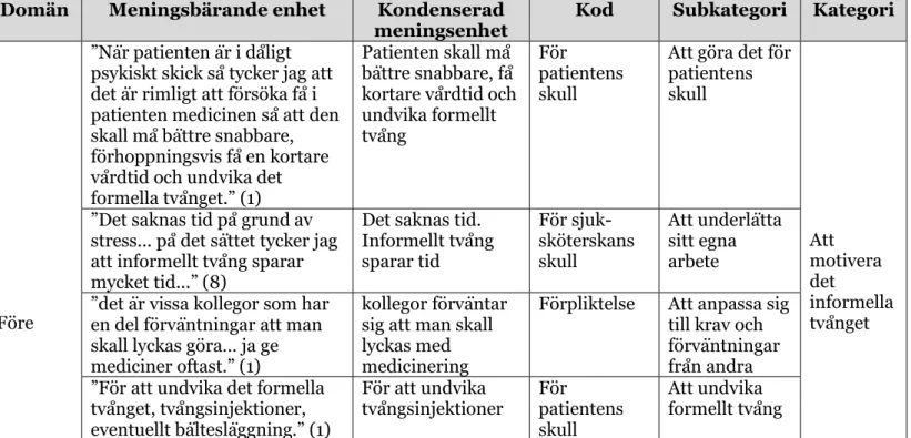 Tabell 1: Utdrag ur matrisen i analysprocessen 