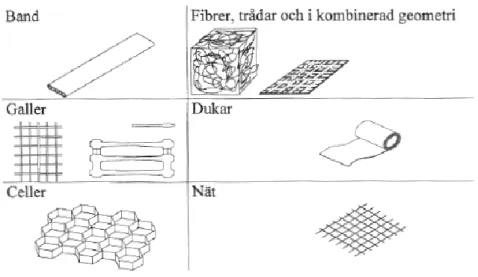 Figur 3: Geosynteter i olika former (Svenska Geotekniska Föreningen, 2004)  Enligt den rådande europeiska standarden prEN ISO 10318 delas geosynteter in i  genomsläppliga (eng