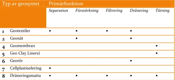 Tabell 1: Funktionsindelning av geosynteter (Koerner, 2005) 