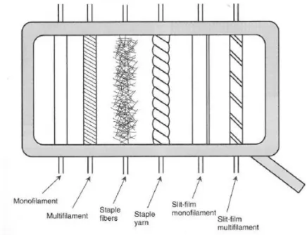 Figur 9: Olika typer av fibrer som fiberdukarna tillverkas av (Koerner, 2005)  De olika fibertyperna samt sätten på vilka fiberdukar tillverkar har betydelse för  funktionen; vid tillverkning försöker man åstadkomma så tät duk som möjligt med  så billig te