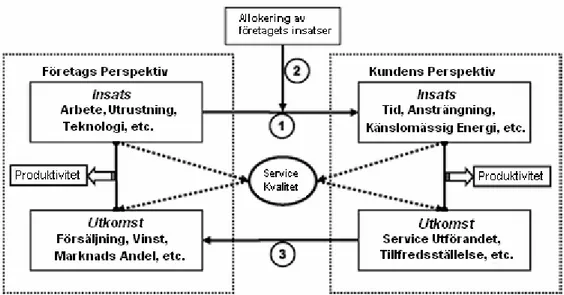 Figur  2,  av  Parasuraman  (2002,  s.8),  visar  förhållandet  mellan  företag  och  kund  i  en  servicerelation, skillnaderna i vad de erbjuder produktionen av servicen och vad de får ut av  den