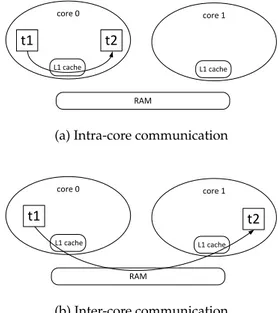 Figure 3.1: Task communication in a dual-core system