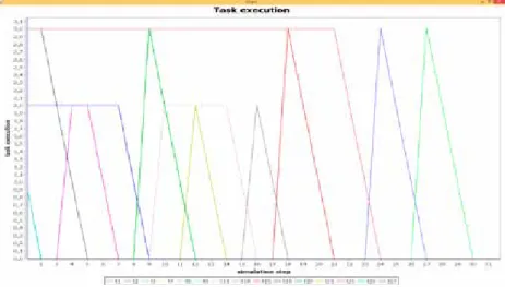 Figure 4.4: Example of simulation visualization: task execution trace