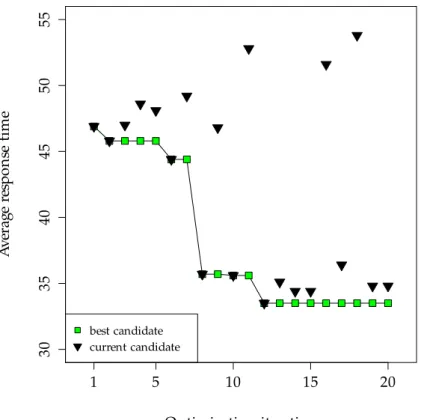 Figure 4.5: Optimization example: average end-to-end response times of the current candidate and the best candidate