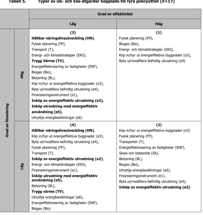 Tabell 5.  Typer av Uk- och Ees-åtgärder kopplade till fyra policyutfall (n=17)  Grad av effektivitet  Låg  Hög  Grad av förankring Hög (3)  Hållbar näringslivsutveckling (HN), Fysisk planering (FP), Transport (T),  