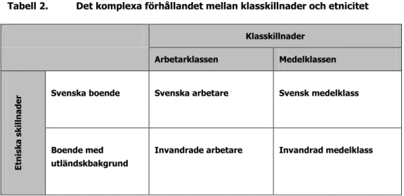 Tabell  2  illustrerar  hur  dessa  skeenden  har  introducerat  den  etniska  dimensionen  till  en  gammal  klassproblematik