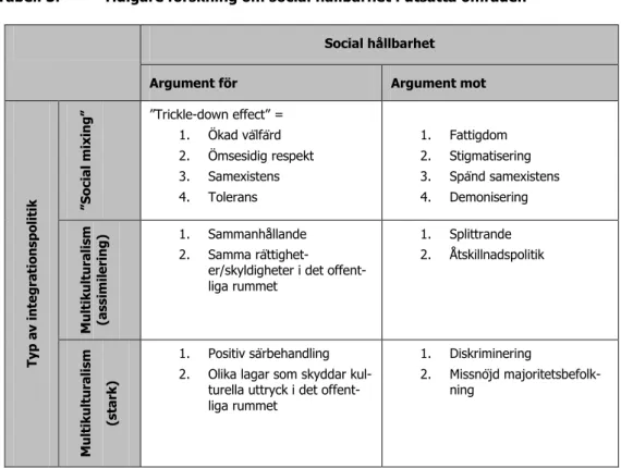 Tabell 3.  Tidigare forskning om social hållbarhet i utsatta områden 