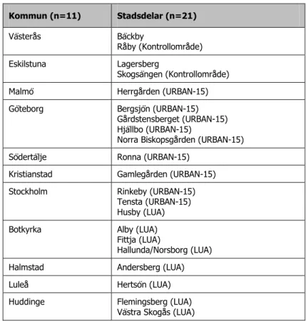 Tabell 4.  Urval av utsatta bostadsområden och stadsdelar i  miljonprogramområdena   Kommun (n=11)  Stadsdelar (n=21)  Västerås  Bäckby  Råby (Kontrollområde)  Eskilstuna  Lagersberg  Skogsängen (Kontrollområde) 