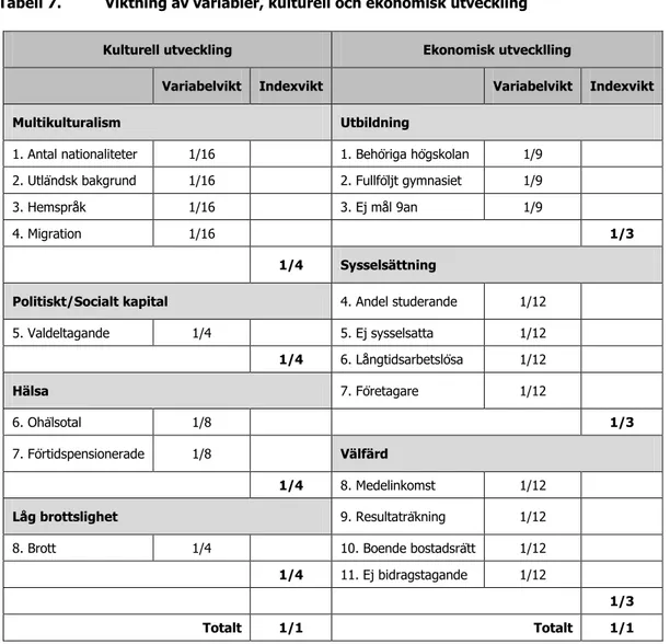 Tabell 7.  Viktning av variabler, kulturell och ekonomisk utveckling 