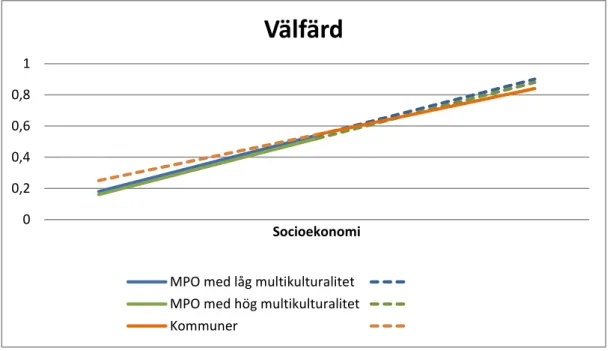 Figur 2.  Samband mellan välfärd och socioekonomisk utveckling i MPO och  kommunerna 