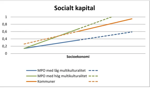 Figur 3.  Samband mellan socialt kapital och socioekonomisk utveckling i MPO  och kommunerna 