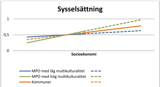 Figur 4.  Samband mellan sysselsättning och socioekonomisk utveckling i MPO  och kommunerna 