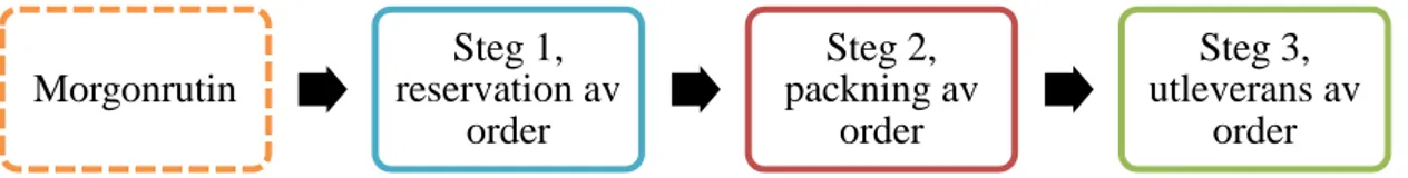 Figur 5. Beskrivning av processen på avdelningen (egen bearbetning)