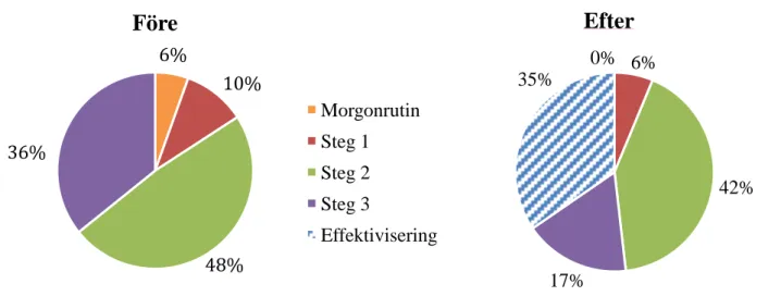 Figur 7. Cirkeldiagram av arbetsmoment före och efter beräknad effektivisering (egen bearbetning)