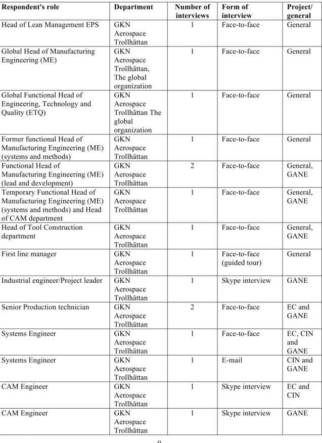 Table 1. The participants of the performed interviews in this thesis study.