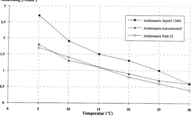 Figur 1 Vidhäftning vid varierande temperatur för undersökta asfaltmastixprodukter.