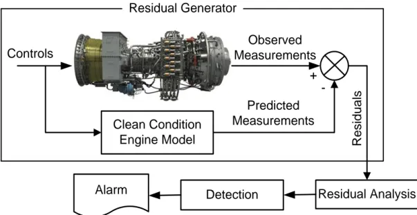 Figure 3. A general structure of residual based fault diagnosis procedure. 