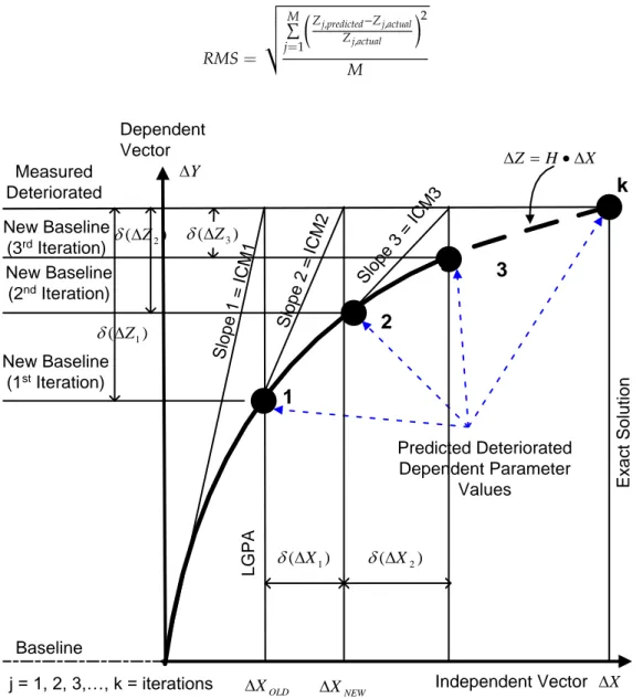 Figure  4.  Schematic  illustration  of  Newton-Raphson  based  on  gas  path  analysis  (GPA)  methods  (adapted from [104])
