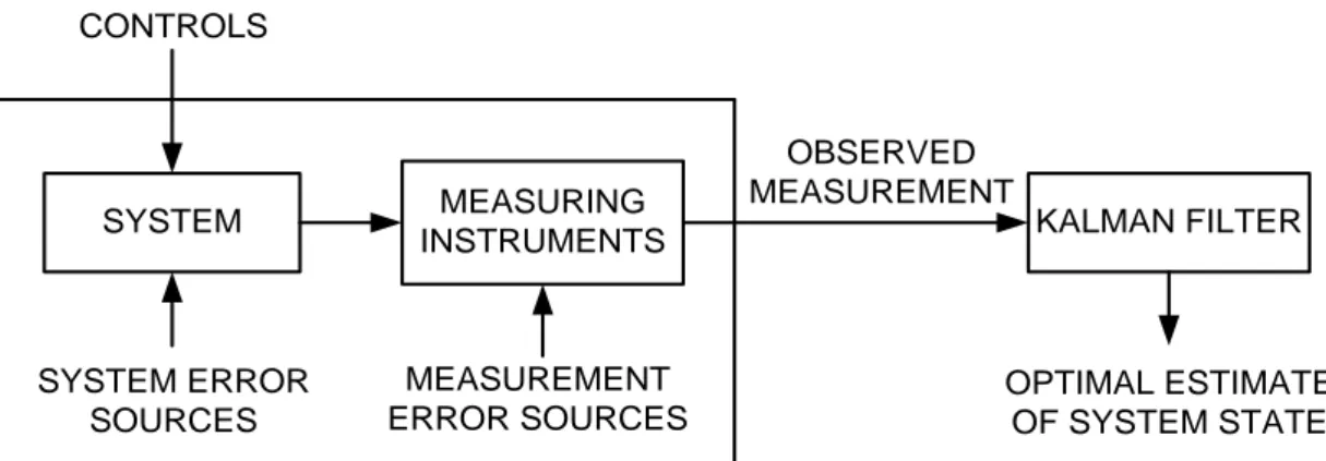 Figure 5. Typical Kalman Filter (KF) application block diagram (adapted from [112]). 