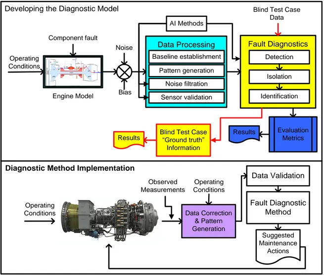 Figure 7. Schematics of the general AI-based GT fault diagnostic procedures. Section 1: major tasks in  developing engine diagnostics model; Section 2: the testing steps